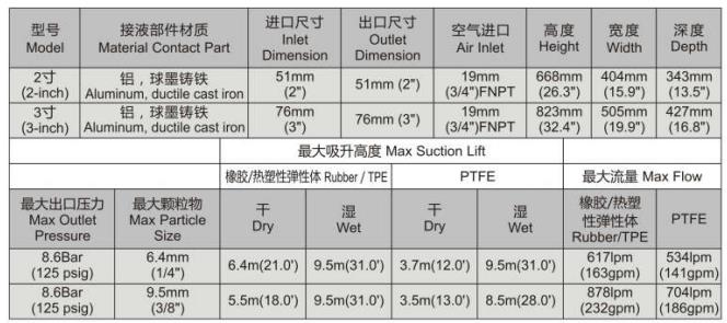气动式双隔膜泵(图1)